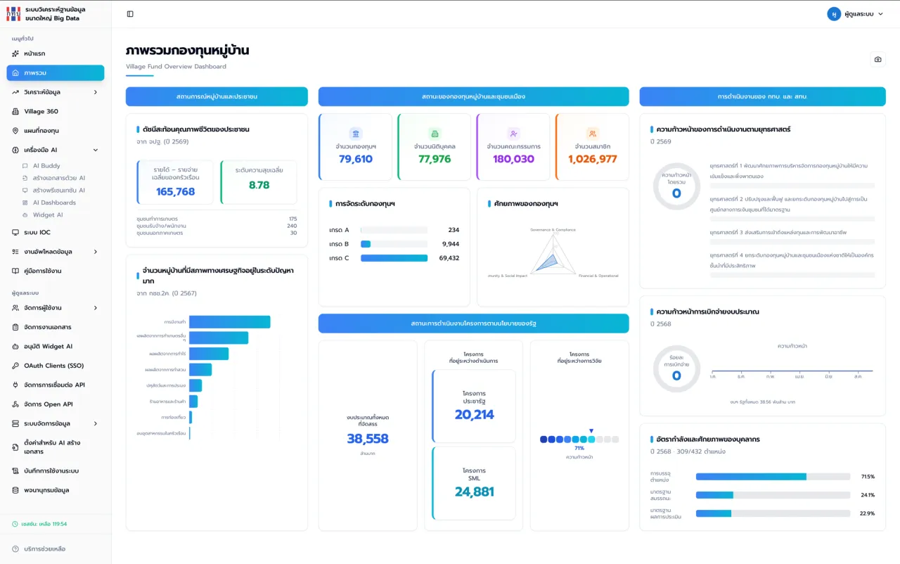 แพลตฟอร์ม Big Data กองทุนหมู่บ้าน